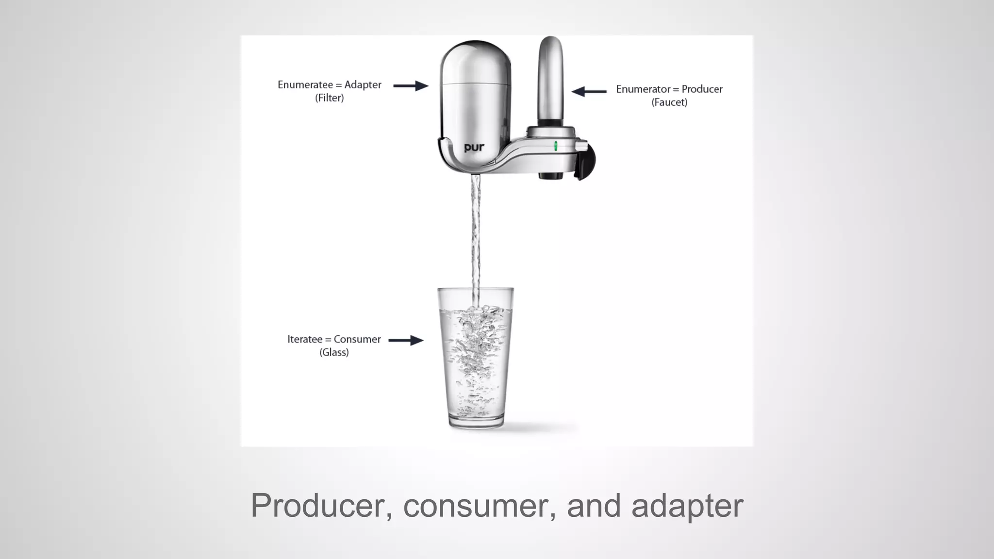 Producer, consumer, and adapter

 