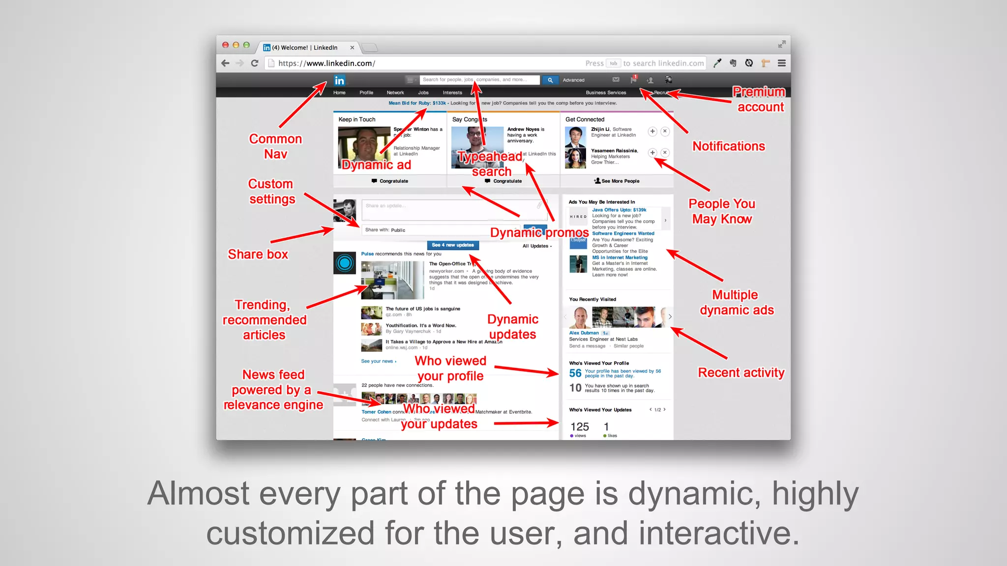 Almost every part of the page is dynamic, highly
customized for the user, and interactive.

 