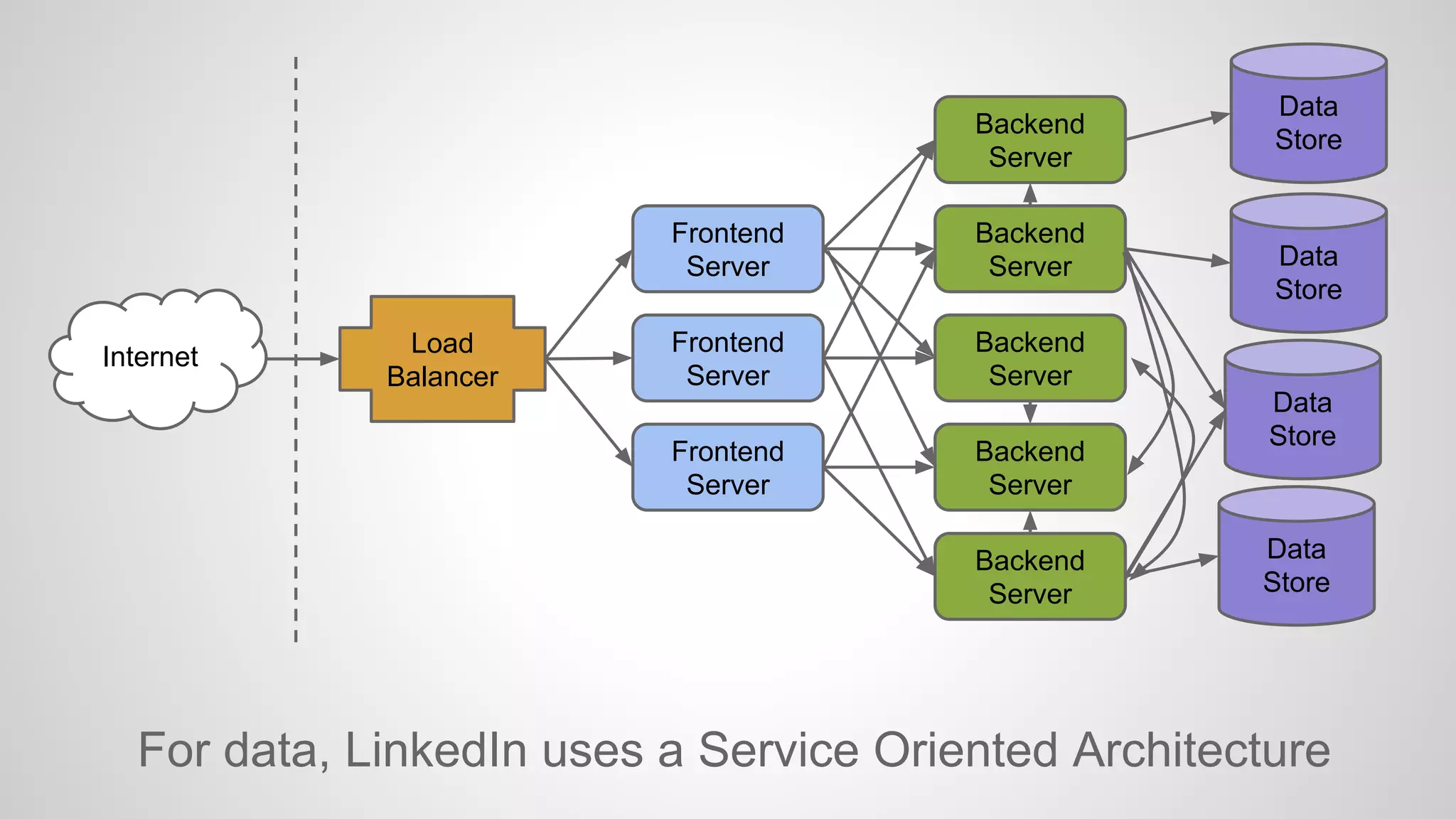 Backend
Server
Frontend
Server
Internet

Load
Balancer

Backend
Server

Frontend
Server

Data
Store

Backend
Server

Frontend
Server

Backend
Server
Backend
Server

Data
Store

Data
Store

Data
Store

For data, LinkedIn uses a Service Oriented Architecture

 