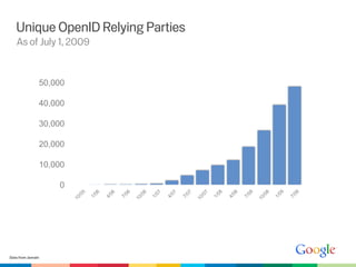 Unique OpenID Relying Parties
    As of July 1, 2009


                50,000

                40,000

                30,000

                20,000

                10,000

                    0
                          5

                               06


                                    06


                                         06


                                               6

                                                    07


                                                         07


                                                              07


                                                                    7

                                                                         08


                                                                              08


                                                                                   08


                                                                                         8

                                                                                              09


                                                                                                   09
                          /0




                                               /0




                                                                    /0




                                                                                         /0
                               1/


                                    4/


                                         7/




                                                    1/


                                                         4/


                                                              7/




                                                                         1/


                                                                              4/


                                                                                   7/




                                                                                              1/


                                                                                                   7/
                         10




                                              10




                                                                   10




Data from Janrain
                                                                                        10
 