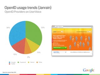 OpenID usage trends (Janrain)
   OpenID Providers on UserVoice




       34%                                                   33%




                                                       10%
                     15%
                                         8%

                 Google       Facebook        Yahoo!    Other
                 Twitter




Data from Janrain, May 2010
 