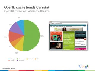 OpenID usage trends (Janrain)
   OpenID Providers on Interscope Records

                              8%



              12%




   12%
                                                             52%




              6%




                           10%


                 Google          Facebook   Yahoo!   Other
                 Twitter         MySpace




Data from Janrain, May 2010
 
