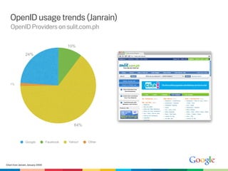 OpenID usage trends (Janrain)
    OpenID Providers on sulit.com.ph

                                              10%

                 24%




   1%




                                                 64%



                 Google            Facebook   Yahoo!   Other




Chart from Janrain, January 2009
 