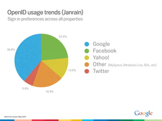 OpenID usage trends (Janrain)
   Sign in preferences across all properties


                                      23.5%

                                                      Google
   38.8%
                                                      Facebook
                                                      Yahoo!
                                                      Other (MySpace, Windows Live, AOL, etc)
                                              13.0%
                                                      Twitter

                      5.8%
                              18.9%




Data from Janrain, May 2010
 