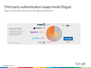 Third-party authentication usage trends (Gigya)
   Sign in preferences across all Gigya properties




Source: Gigya, June 2010
 
