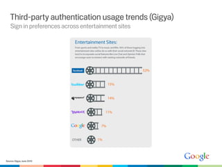 Third-party authentication usage trends (Gigya)
   Sign in preferences across entertainment sites




Source: Gigya, June 2010
 