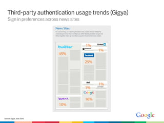 Third-party authentication usage trends (Gigya)
   Sign in preferences across news sites




Source: Gigya, June 2010
 