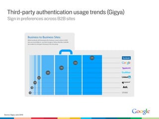 Third-party authentication usage trends (Gigya)
   Sign in preferences across B2B sites




Source: Gigya, June 2010
 