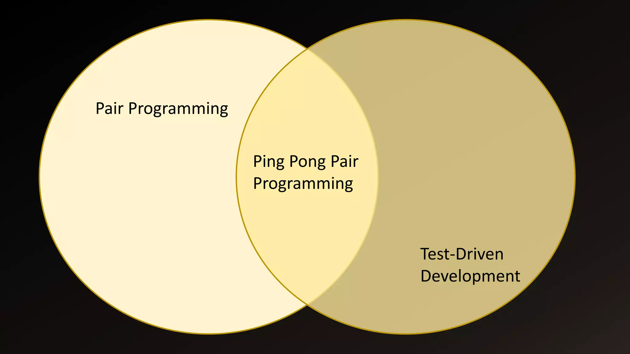 Pair Programming
Test-Driven
Development
Ping Pong Pair
Programming
 