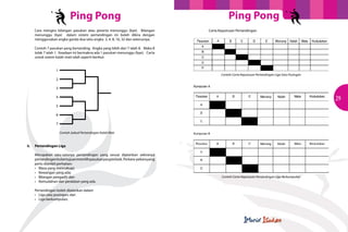 Ping Pong                                                          Ping Pong
                Cara mengira bilangan pasukan atau peserta menunggu (bye). Bilangan            Carta Keputusan Pertandingan
                menunggu (bye) dalam sistem pertandingan ini boleh dikira dengan
                menggunakan angka ganda dua iaitu angka 2, 4, 8, 16, 32 dan seterusnya.

                Contoh 7 pasukan yang bertanding. Angka yang lebih dari 7 ialah 8. Maka 8
                tolak 7 ialah 1. Keadaan ini bermakna ada 1 pasukan menunggu (bye). Carta
                untuk sistem kalah mati ialah seperti berikut:


     					1
                                                                                                      Contoh Carta Keputusan Pertandingan Liga Satu Pusingan
         				                2

         				                3

28       				                4
                                                                                                                                                               29
         				                5

         				                6
         				
         				                7

                                 Contoh Jadual Pertandingan Kalah Mati


     	   ii.	   Pertandingan Liga

                Merupakan satu-satunya pertandingan yang sesuai dijalankan sekiranya
                pertandingan itu bertujuan memilih pasukan yang terbaik. Perkara-pekara yang
                perlu diambil perhatian:
                •	 Masa yang mencukupi;
                •	 Kewangan yang ada;
                •	 Bilangan pengadil; dan                                                             Contoh Carta Keputusan Pertandingan Liga Berkumpulan
                •	 Kemudahan dan peralatan yang ada.

                Pertandingan boleh dijalankan dalam
                •	 Liga satu pusingan; dan
                •	 Liga berkumpulan;
 