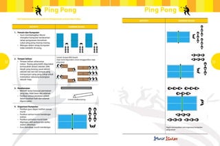 Ping Pong                                                          Ping Pong
     	      PERTIMBANGAN KHUSUS UNTUK PERSEDIAAN SUKAN PING PONG
                                                                                                         Aktiviti                 Gambar rajah

                         Aktiviti                                   Gambar rajah

         1.	 Pemain dan Kumpulan
         	 	 •	 Guru membahagikan Murid 	         	
             	 mengikut kumpulan berdasarkan
         			 tahap penguasaan kemahiran 		
             	 sukan ping pong masing-masing.
         	 	 •	 Bilangan dalam setiap kumpulan    	
             	 tidak melebihi 30 orang.



                                                      Contoh Tempat Bilik Darjah:                    	
         2.	 Tempat latihan                           meja murid digunakan untuk menggantikan meja 	
32       	 •	 Tempat latihan seharusnya 	
               indoor. Ruang yang boleh digunakan
                                                  	   ping pong                                                                                                  33
               termasuklah dewan sekolah, bilik
               darjah yang kosong, pusat aktiviti
               sekolah dan lain-lain tempat yang
               mempunyai ruang yang cukup untuk
               meletakkan sekurang-kurangnya
               sebuah meja.



         3.	Keselamatan
         	 •	 Memilih lantai kawasan permainan 	
              yang rata, tidak kasar dan selamat.
         	 •	 Pastikan semua peralatan adalah 	 	
              dalam keadaan baik dan selamat 		                    Contoh: Kadbod jaring
              diguna pakai.

         4.	 Organisasi Kumpulan
         	 •	 Pastikan guru dapat melihat semua 	
               murid.
         	 •	 Pastikan semua murid mendengar 	
               arahan.
         	 •	 Pastikan perhatian murid tidak
         		 diganggu oleh perkara lain ketika 		
               	arahan diberikan.
         	 •	 Guru bercakap, murid mendengar.                                                                       Rajah menunjukkan cara organisasi kumpulan
                                                                                                                    yang sesuai
 