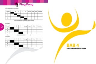 Ping Pong
Carta Keputusan PERTANDINGAN

Contoh Carta Keputusan Pertandingan Liga Satu Pusingan

28

Contoh Carta Keputusan PERTANDINGAN Liga Berkumpulan

BAB 4

PERSEDIAAN & PERANCANGAN

 