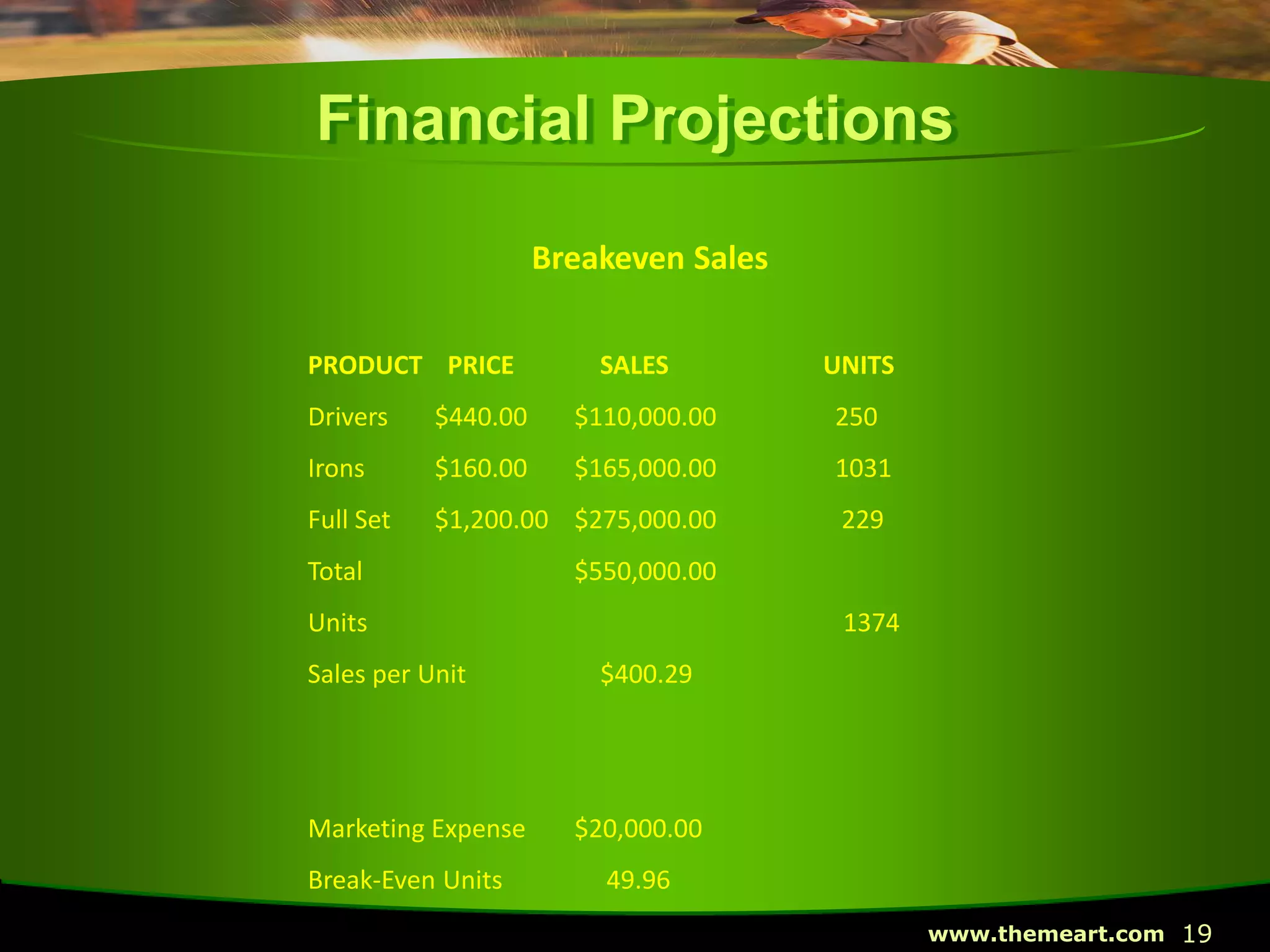 19www.themeart.com
Financial Projections
Breakeven Sales
PRODUCT PRICE SALES UNITS
Drivers $440.00 $110,000.00 250
Irons $160.00 $165,000.00 1031
Full Set $1,200.00 $275,000.00 229
Total $550,000.00
Units 1374
Sales per Unit $400.29
Marketing Expense $20,000.00
Break-Even Units 49.96
 