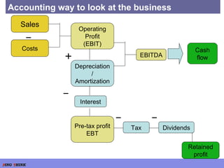 Accounting way to look at the business Sales Costs Operating Profit (EBIT) Depreciation / Amortization Pre-tax profit EBT Interest EBITDA Cash flow Tax Dividends Retained profit      