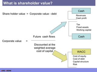 What is shareholder value? Share holder value  =  Corporate value - debt Corporate value  = Future  cash flows Discounted at the weighted average cost of capital Cash Cash WACC Revenues Cash profit Tax Fixed assets Working capital Cost of equity Cost of debt Capital structure Risk 
