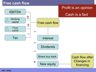 Free cash flow EBITDA Working capital Fixed capital Tax Interest Dividends Share buy back New equity Free cash flow Cash flow after Changes in  financing        Profit is an opinion Cash is a fact . 