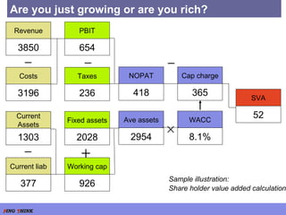 Are you just growing or are you rich? 3850 Revenue 3196 Costs 1303 Current Assets 377 Current liab 654 PBIT 236 Taxes 2028 Fixed assets 926 Working cap 418 NOPAT 2954 Ave assets 365 Cap charge 8.1% WACC 52 SVA      Sample illustration:  Share holder value added calculation  