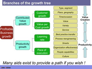 Branches of the growth tree Type, segment Place, geography Time/occasion Value Variety Service Best practice transfer Process reengineering Smarts Organization effectiveness People capabilities Culture Customer growth Value per Cust growth Learning rate Pace of  execution Contributed Value growth Productivity growth Profitable Business growth Value Creation Productivity Many aids exist to provide a path if you wish ! 