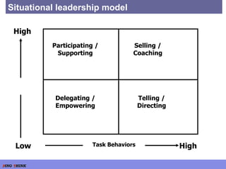 Situational leadership model Participating / Supporting Selling / Coaching Delegating / Empowering Telling / Directing Task Behaviors Low High High 