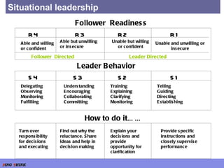 Situational leadership R4 R3 R2 R1 Turn over responsibility for decisions and executing Find out why the reluctance. Share ideas and help in decision making Explain your decisions and provide opportunity for clarification Provide specific instructions and closely supervise performance Able and willing or confident Able but unwilling or insecure Unable but willing or confident Unable and unwilling or insecure Follower  Directed Leader Directed How to do it …… Follower  Readiness Leader Behavior S4 S3 S2 S1 Delegating Observing Monitoring Fulfilling Understanding  Encouraging Collaborating Committing Training Explaining Clarifying Monitoring Telling Guiding Directing Establishing 