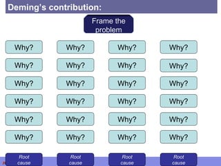 Deming’s contribution: Frame the problem Why? Why? Why? Why? Why? Why? Root cause Why? Why? Why? Why? Why? Why? Root cause Why? Why? Why? Why? Why? Why? Root cause Why? Why? Why? Why? Why? Why? Root cause 
