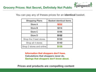 Grocery Prices: Not Secret, Deﬁnitely Not Public
Prices and products are compelling content
Information that shoppers don’t have.
Calculations that shoppers never do.
Savings that shoppers don’t know about.
Shopping Plans Basket identical items
Store A $232
Store B $218
Store C $196
Store D $152
Shop the 2 best stores $150
Shop all 4 stores $140
Shop 2 stores and online $135
You can pay any of theses prices for an identical basket.
 