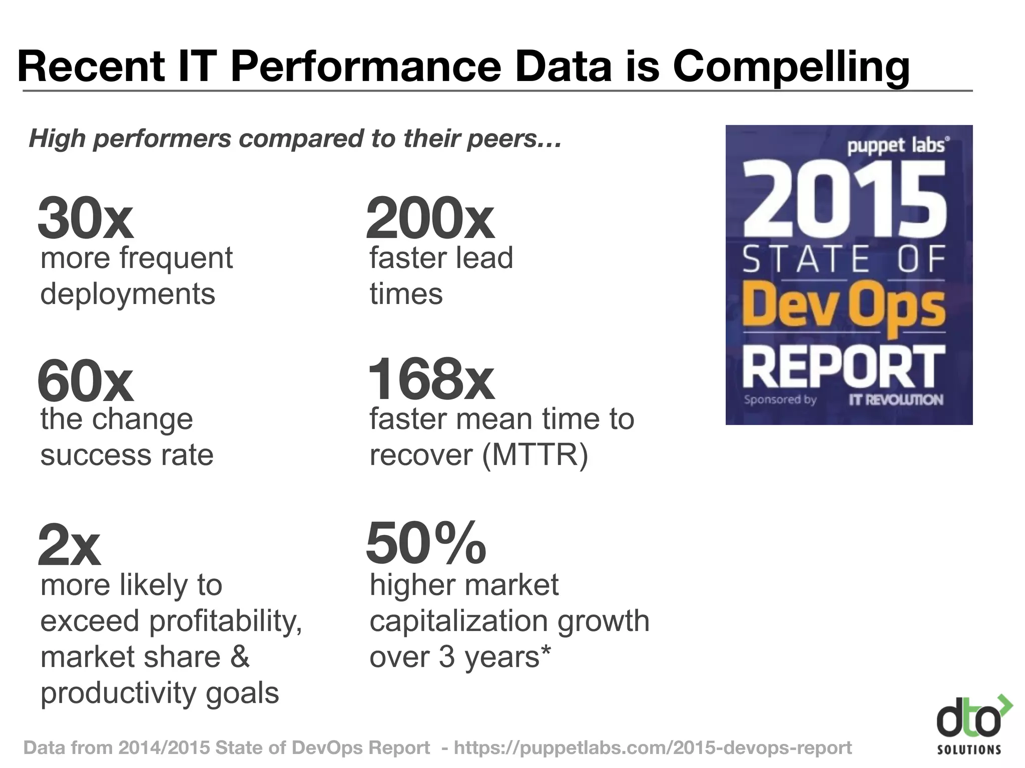 30x 200x
more frequent
deployments
faster lead
times
60x 168x
the change
success rate
faster mean time to
recover (MTTR)
2x 50%
more likely to
exceed profitability,
market share &
productivity goals
higher market
capitalization growth
over 3 years*
Recent IT Performance Data is Compelling
High performers compared to their peers…
Data from 2014/2015 State of DevOps Report - https://puppetlabs.com/2015-devops-report
 