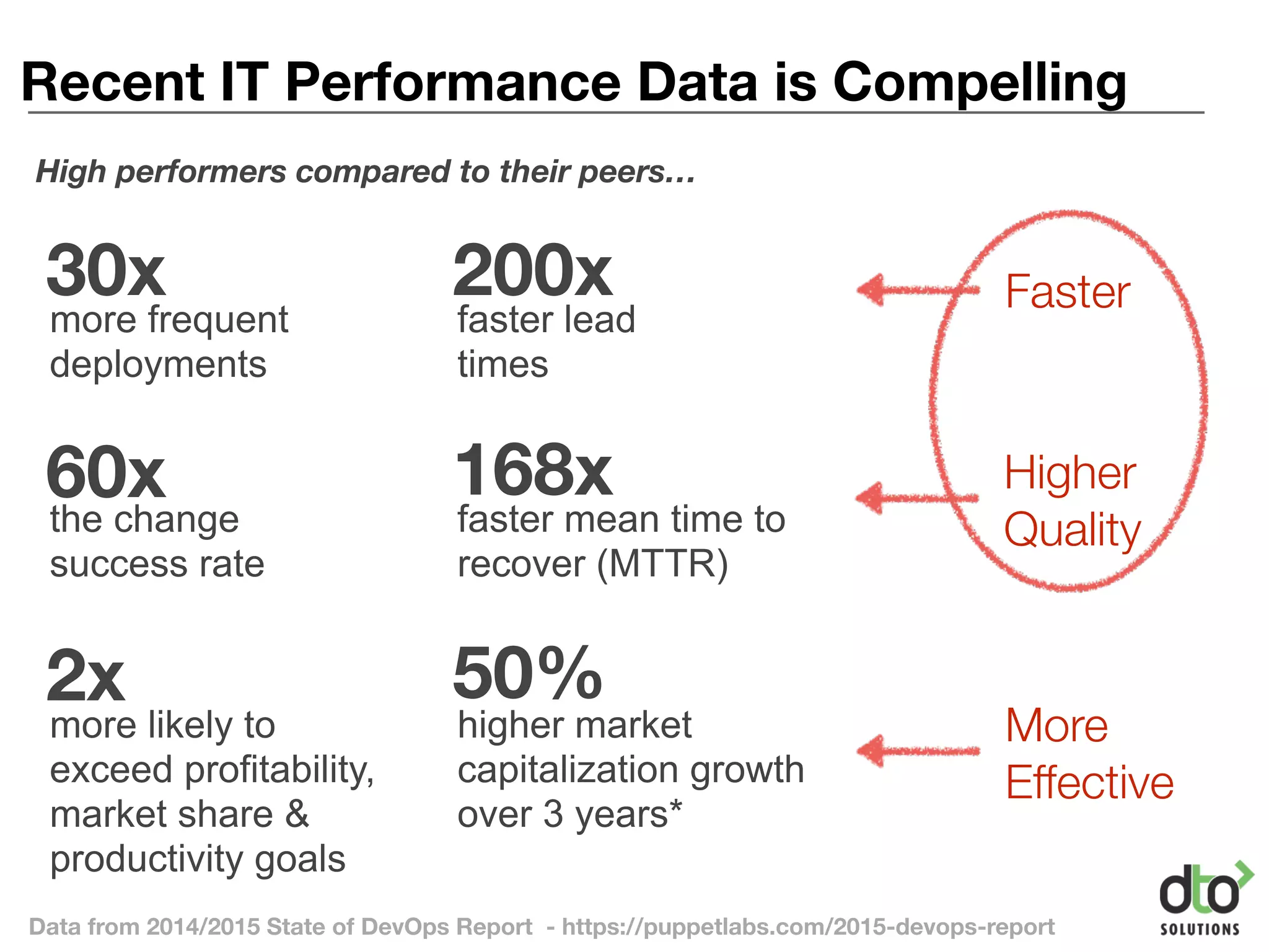 30x 200x
more frequent
deployments
faster lead
times
60x 168x
the change
success rate
faster mean time to
recover (MTTR)
2x 50%
more likely to
exceed profitability,
market share &
productivity goals
higher market
capitalization growth
over 3 years*
Recent IT Performance Data is Compelling
High performers compared to their peers…
Faster
Higher 
Quality
More 
Effective
Data from 2014/2015 State of DevOps Report - https://puppetlabs.com/2015-devops-report
 