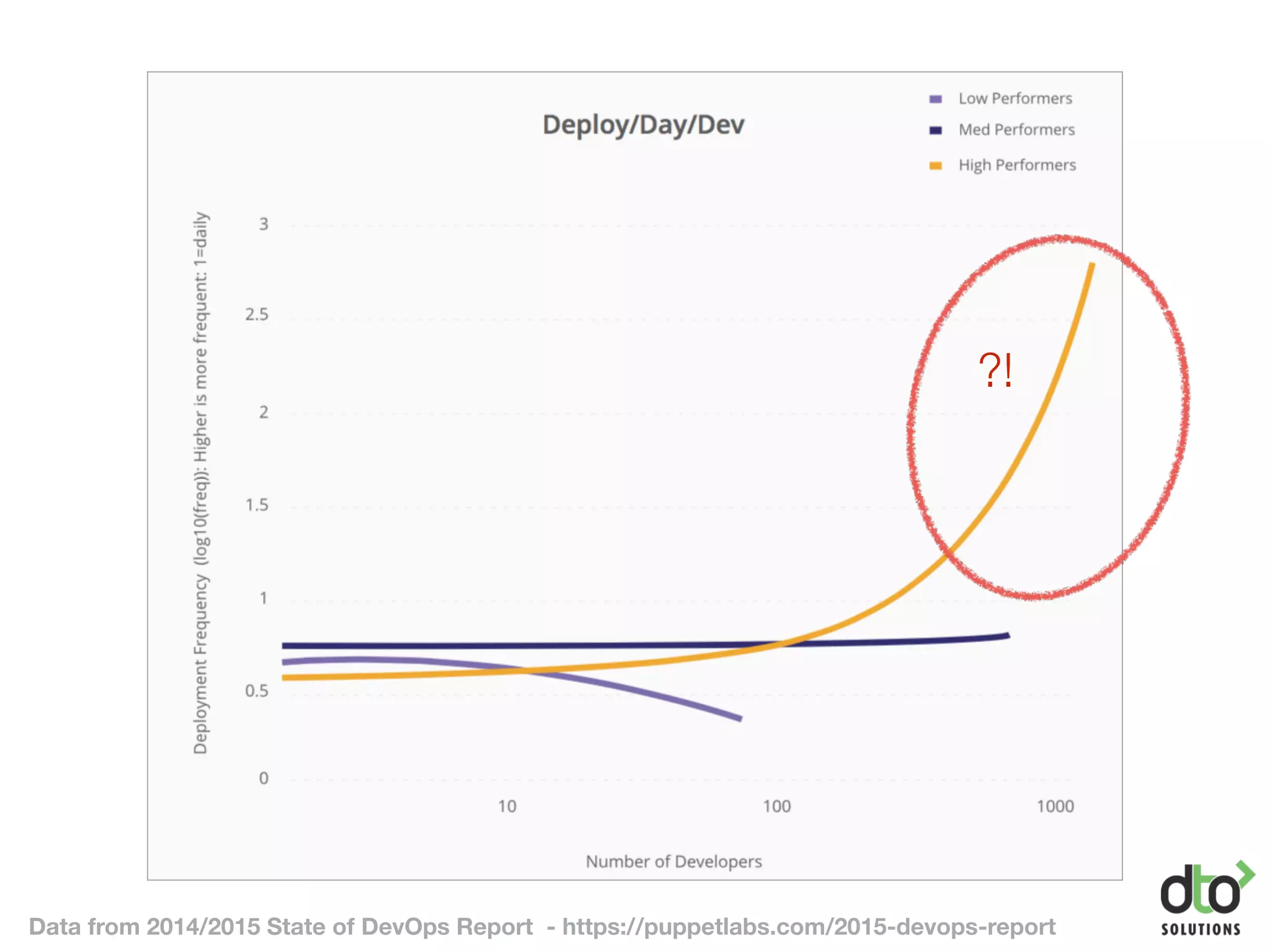 Data from 2014/2015 State of DevOps Report - https://puppetlabs.com/2015-devops-report
?!
 