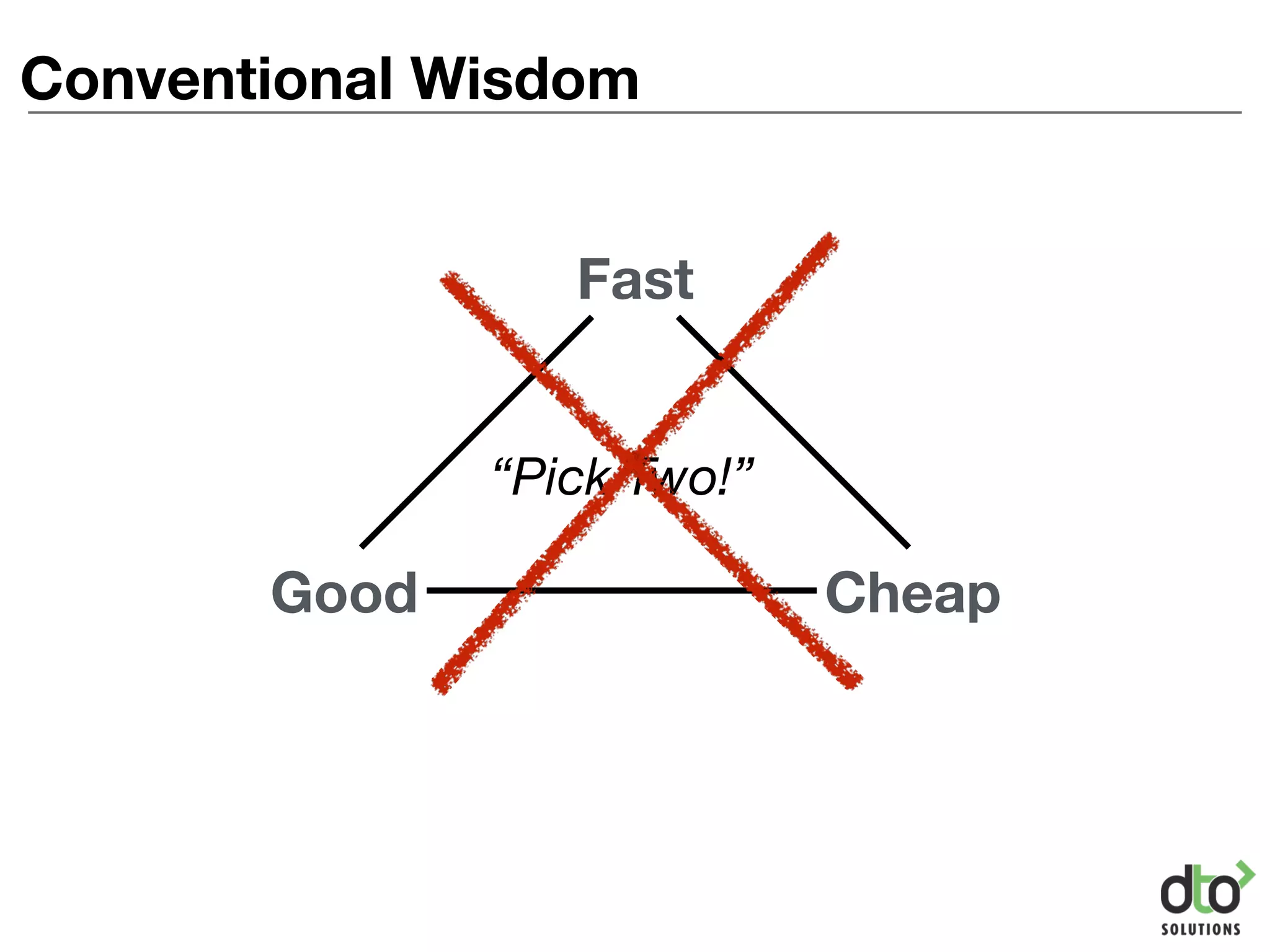 Fast
CheapGood
“Pick Two!”
Conventional Wisdom
 