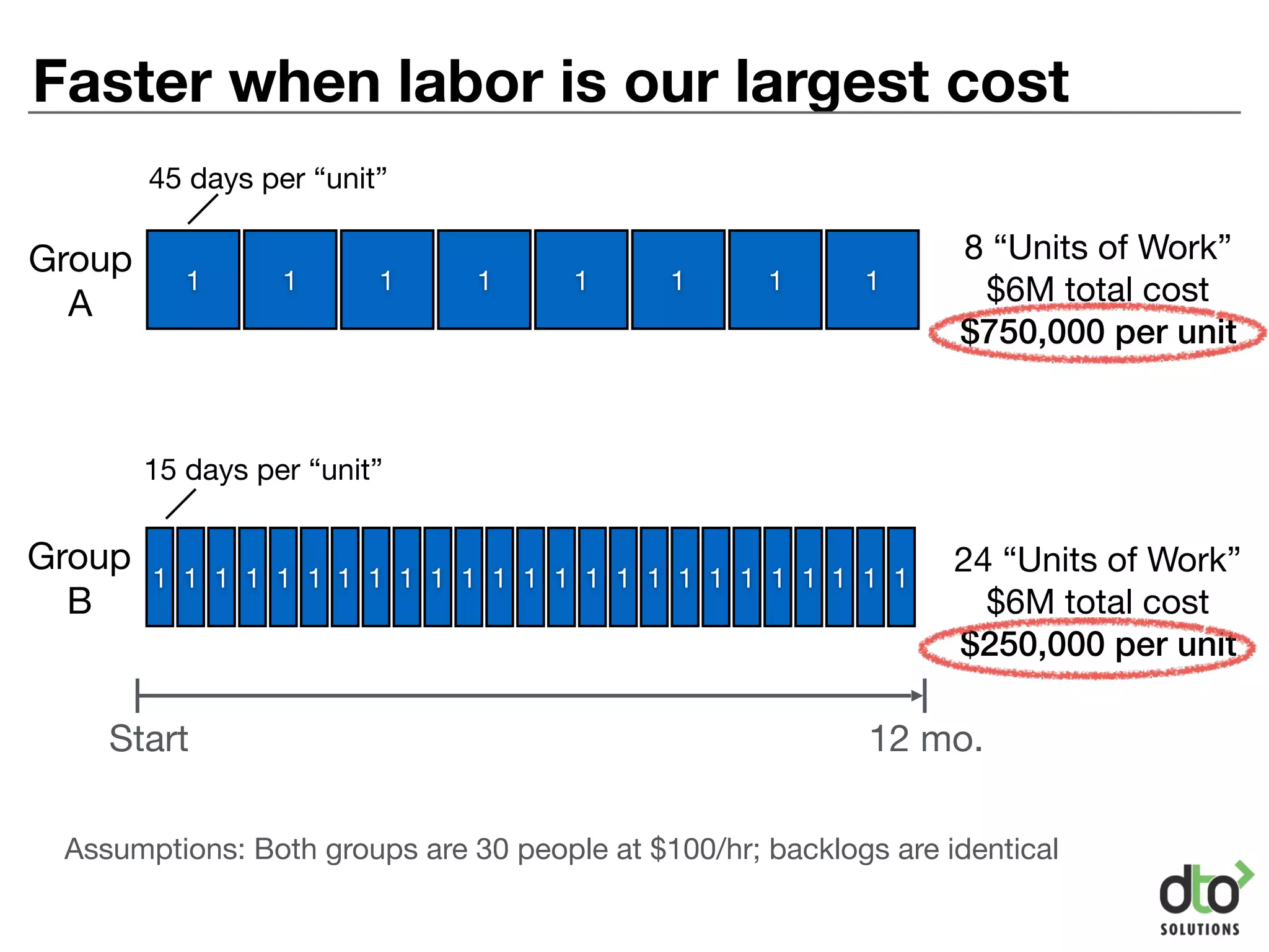 Faster when labor is our largest cost
1
Start 12 mo.
1 111111111 1 1 1 1 1 1 1 1 1 1 1 1 1 1
1 1 1 1 1 1 1 1
Assumptions: Both groups are 30 people at $100/hr; backlogs are identical
Group

A
Group

B
8 “Units of Work”

$6M total cost

$750,000 per unit
24 “Units of Work”

$6M total cost

$250,000 per unit
45 days per “unit”
15 days per “unit”
 