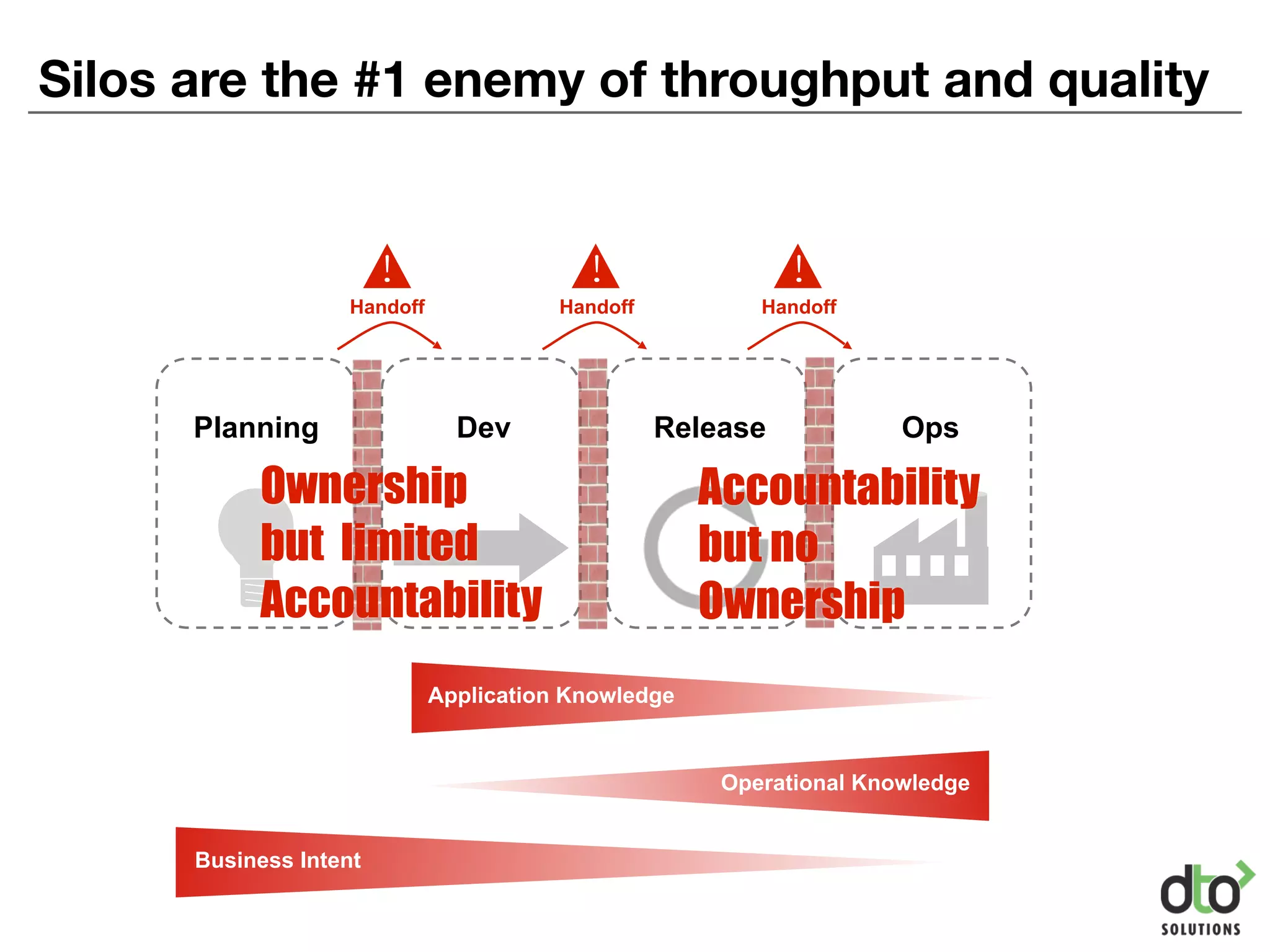 Silos are the #1 enemy of throughput and quality
Dev Release OpsPlanning
Application Knowledge
Operational Knowledge
Business Intent
Handoff
!
Handoff
!
Handoff
!
Ownership
but limited
Accountability
Accountability
but no
Ownership
 