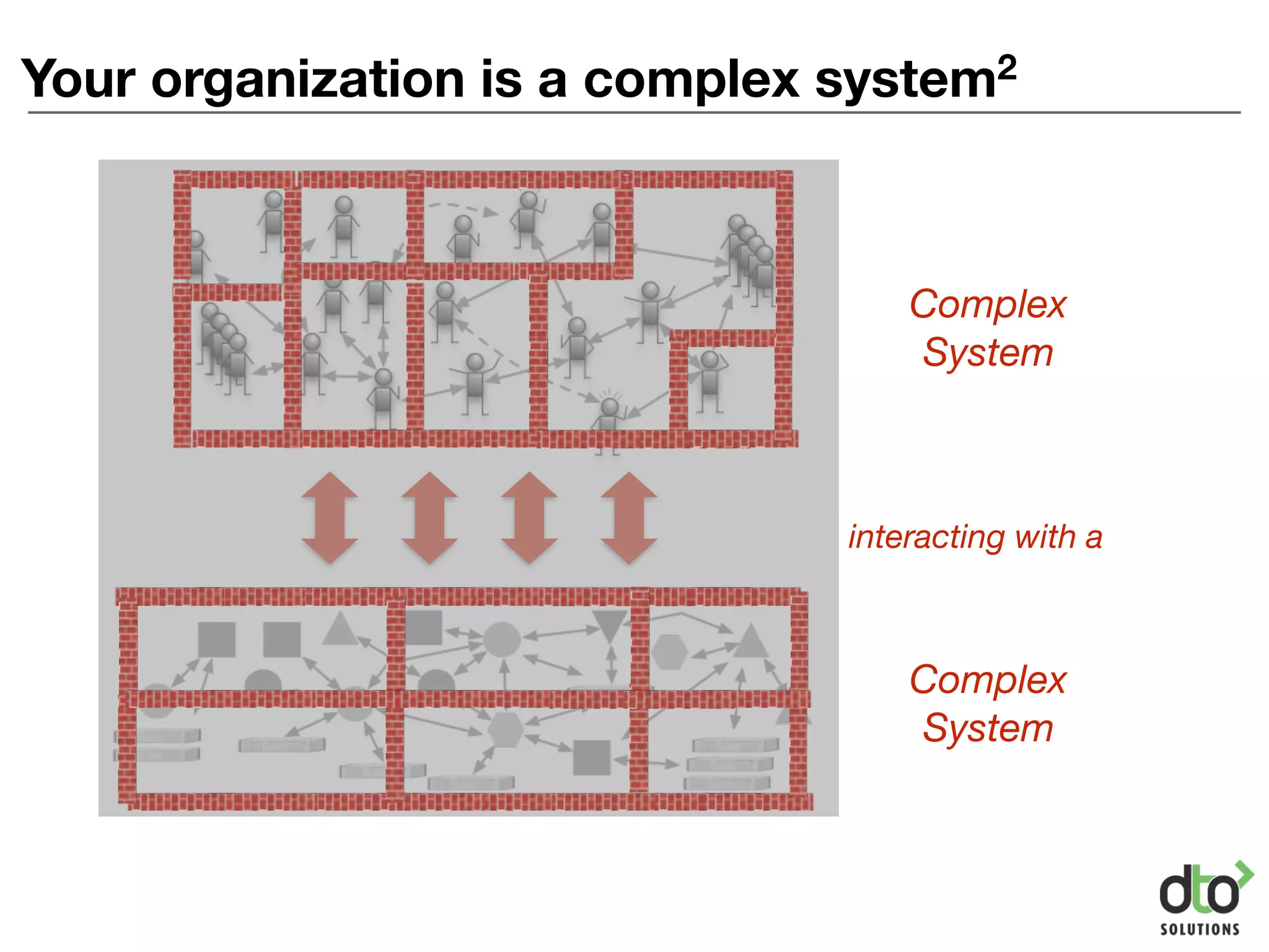 Your organization is a complex system2
Complex
System
Complex
System
interacting with a
 