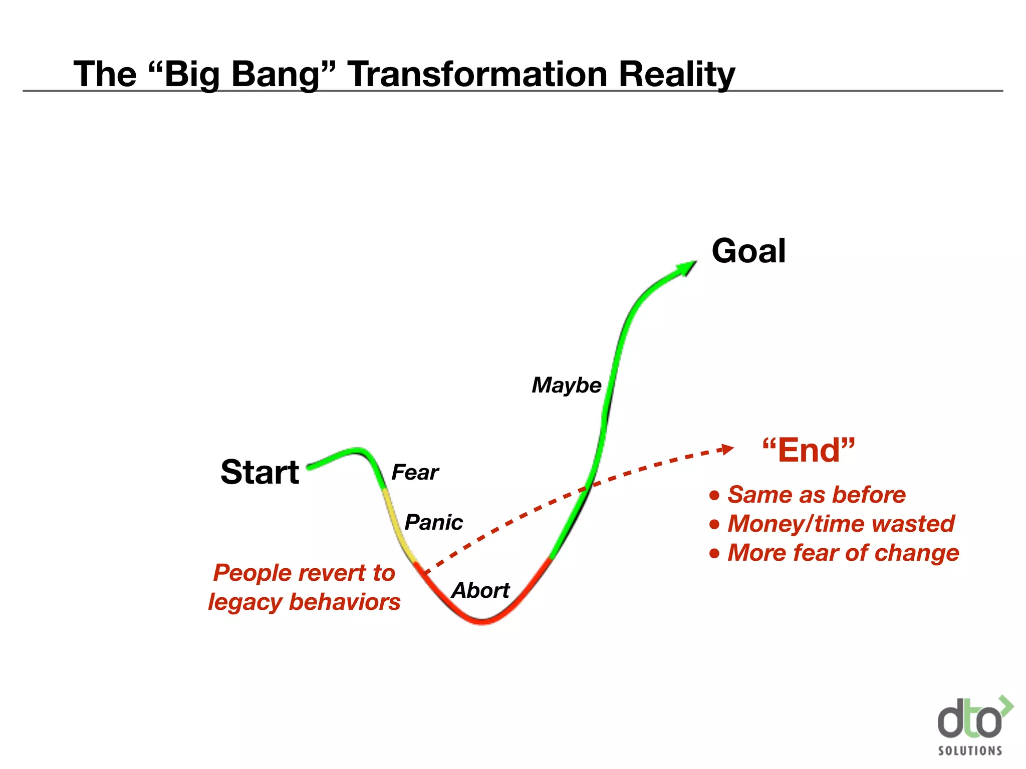 Start
Goal
Fear
Panic
Abort
Maybe
People revert to
legacy behaviors
“End”
● Same as before
● Money/time wasted
● More fear of change
The “Big Bang” Transformation Reality
 