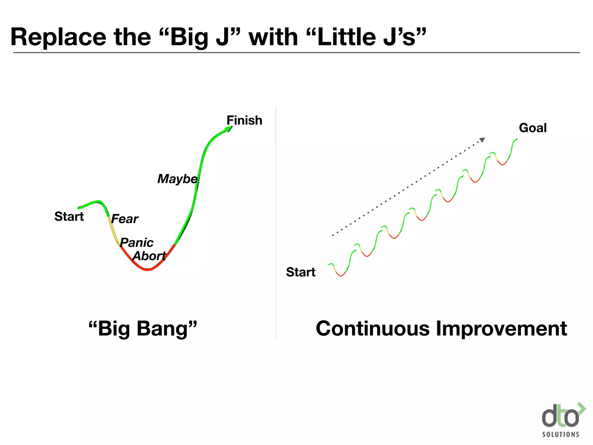 Start
Finish
Start
Goal
“Big Bang” Continuous Improvement
Fear
Panic
Abort
Maybe
Replace the “Big J” with “Little J’s”
 