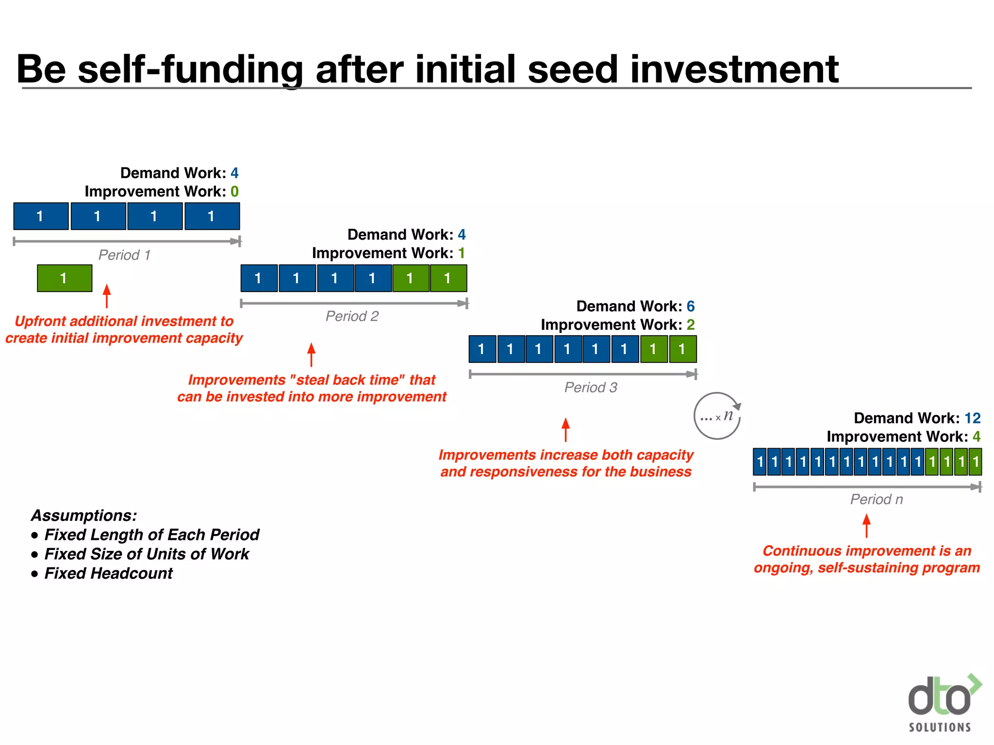 Be self-funding after initial seed investment
1 1 1 1
1 1 1 1 1 1
1 1 1 1 1 1 1 1
1 1 1 1 1 1 1 1 1 1 1 1 1 1 1 1
...x n
Demand Work: 4
Improvement Work: 0
Demand Work: 4
Improvement Work: 1
Demand Work: 6
Improvement Work: 2
Demand Work: 12
Improvement Work: 4
Assumptions:
● Fixed Length of Each Period
● Fixed Size of Units of Work
● Fixed Headcount
Period 1
Period 2
Period 3
Period n
Upfront additional investment to
create initial improvement capacity
Improvements "steal back time" that
can be invested into more improvement
1
Continuous improvement is an
ongoing, self-sustaining program
Improvements increase both capacity
and responsiveness for the business
 