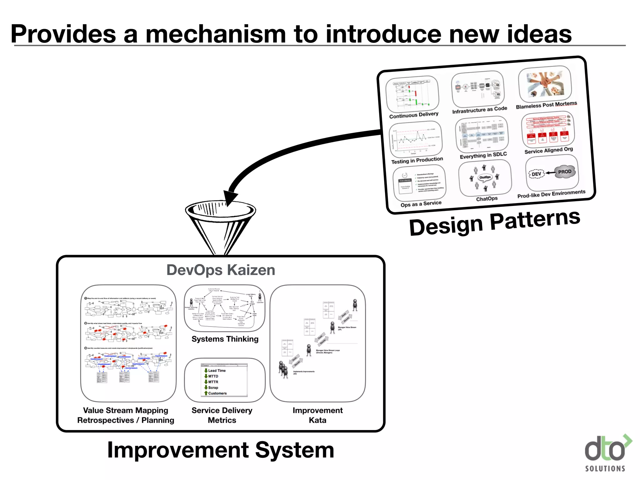 Provides a mechanism to introduce new ideas
Improvement System
DevOps Kaizen
Design Patterns
 