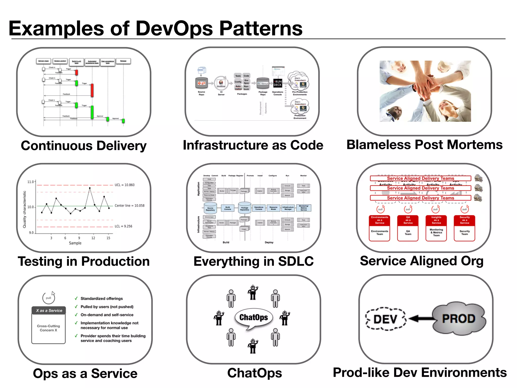 Examples of DevOps Patterns
Continuous Delivery
Everything in SDLCTesting in Production
Infrastructure as Code Blameless Post Mortems
Service Aligned Org
Ops as a Service ChatOps Prod-like Dev Environments
 