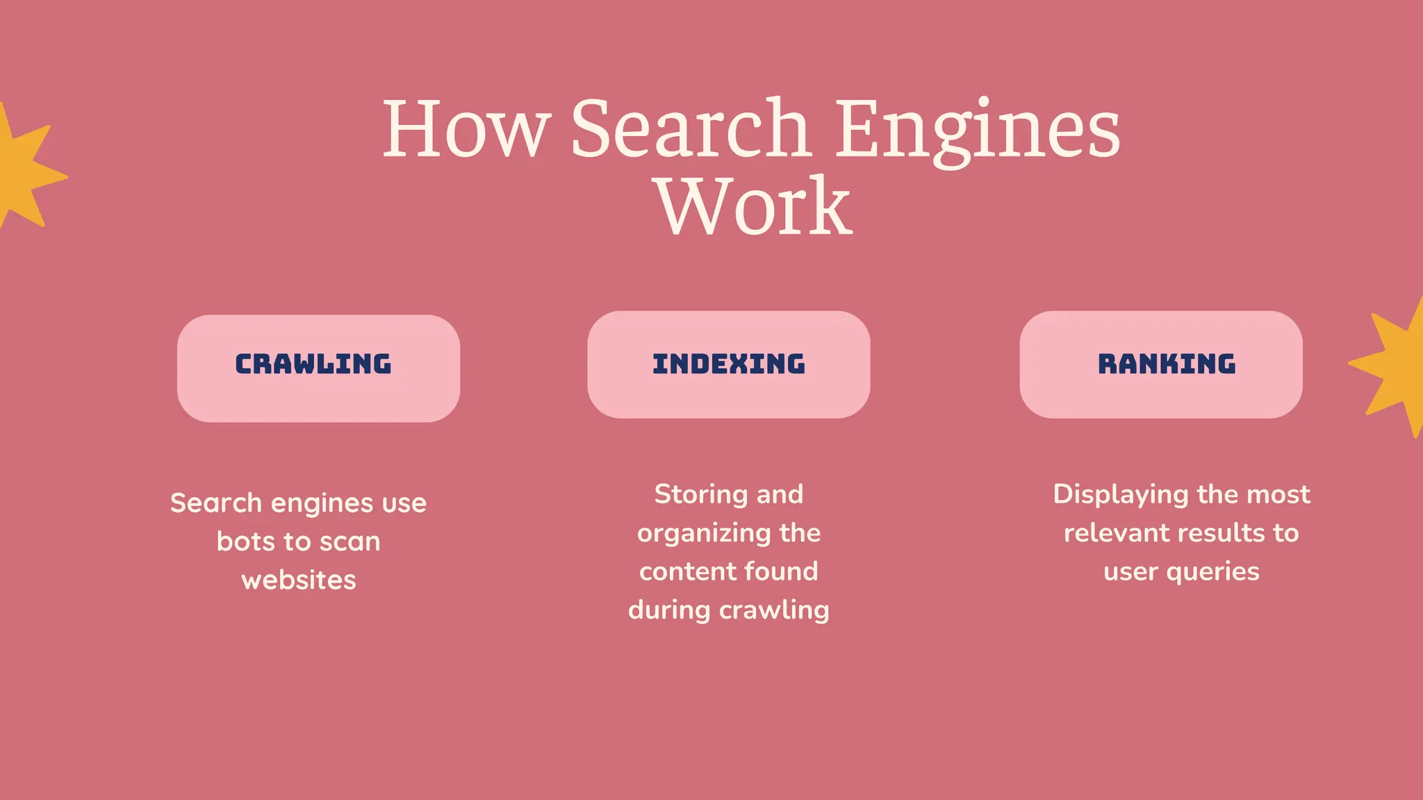 How Search Engines
Work
Crawling
Search engines use
bots to scan
websites
Indexing
Storing and
organizing the
content found
during crawling
Ranking
Displaying the most
relevant results to
user queries
 