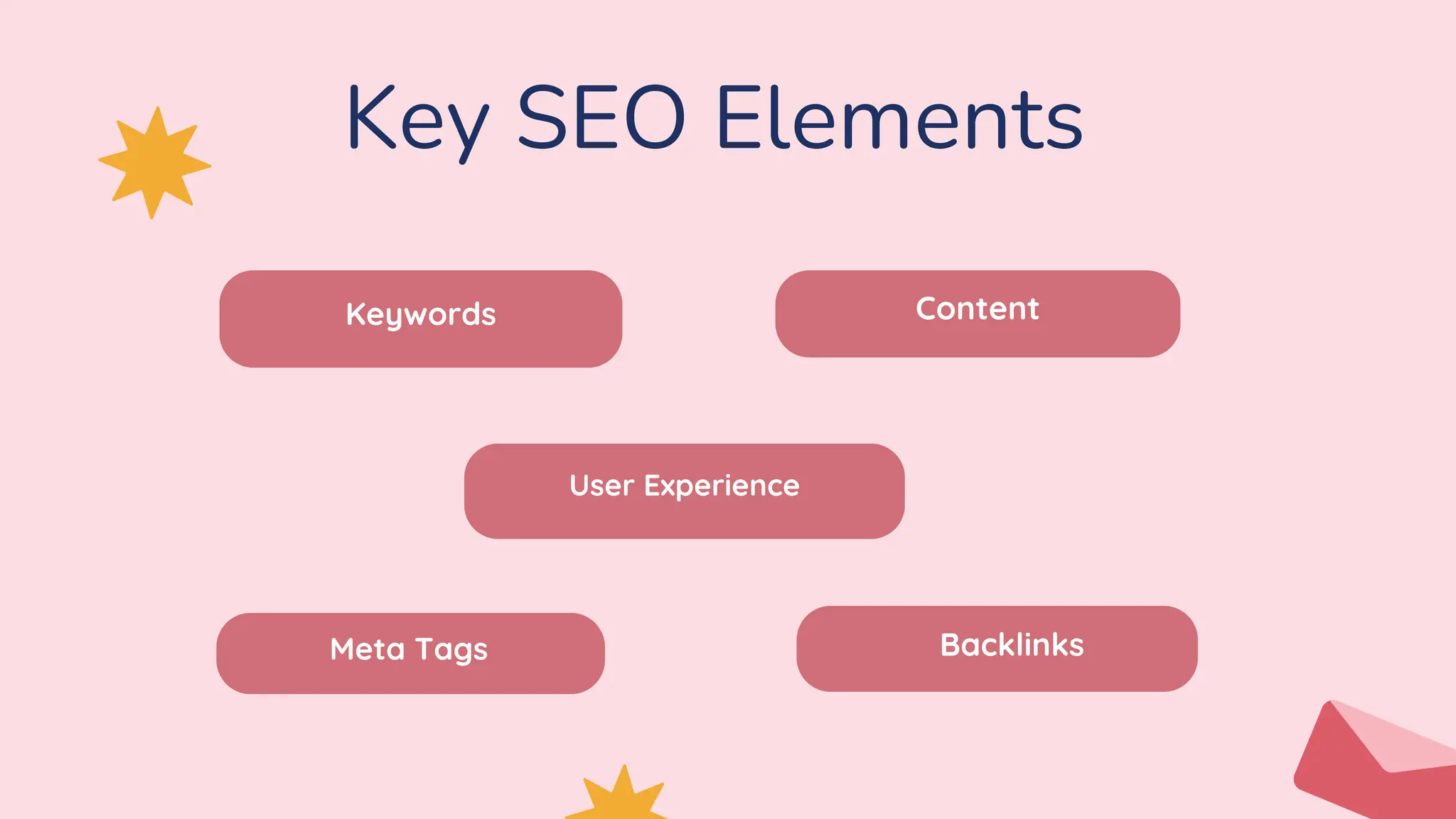 Key SEO Elements
Keywords
Meta Tags
Content
Backlinks
User Experience
 