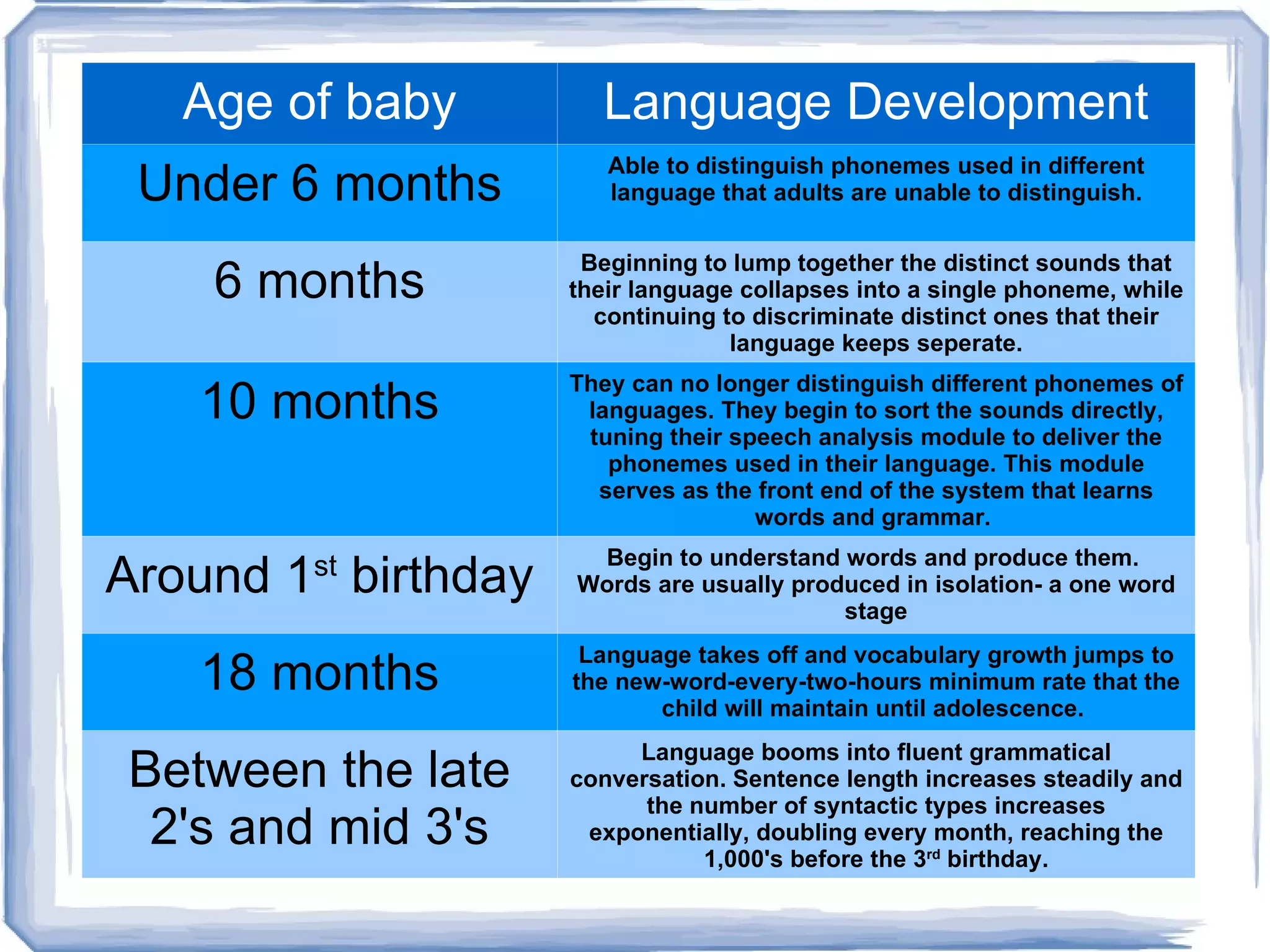 Age of baby Language Development Under 6 months Able to distinguish phonemes used in different language that adults are unable to distinguish. 6 months Beginning to lump together the distinct sounds that their language collapses into a single phoneme, while continuing to discriminate distinct ones that their language keeps seperate. 10 months They can no longer distinguish different phonemes of languages. They begin to sort the sounds directly, tuning their speech analysis module to deliver the phonemes used in their language. This module serves as the front end of the system that learns words and grammar.  Around 1 st  birthday Begin to understand words and produce them.  Words are usually produced in isolation- a one word stage 18 months Language takes off and vocabulary growth jumps to the new-word-every-two-hours minimum rate that the child will maintain until adolescence.  Between the late 2's and mid 3's Language booms into fluent grammatical conversation. Sentence length increases steadily and the number of syntactic types increases exponentially, doubling every month, reaching the 1,000's before the 3 rd  birthday. 