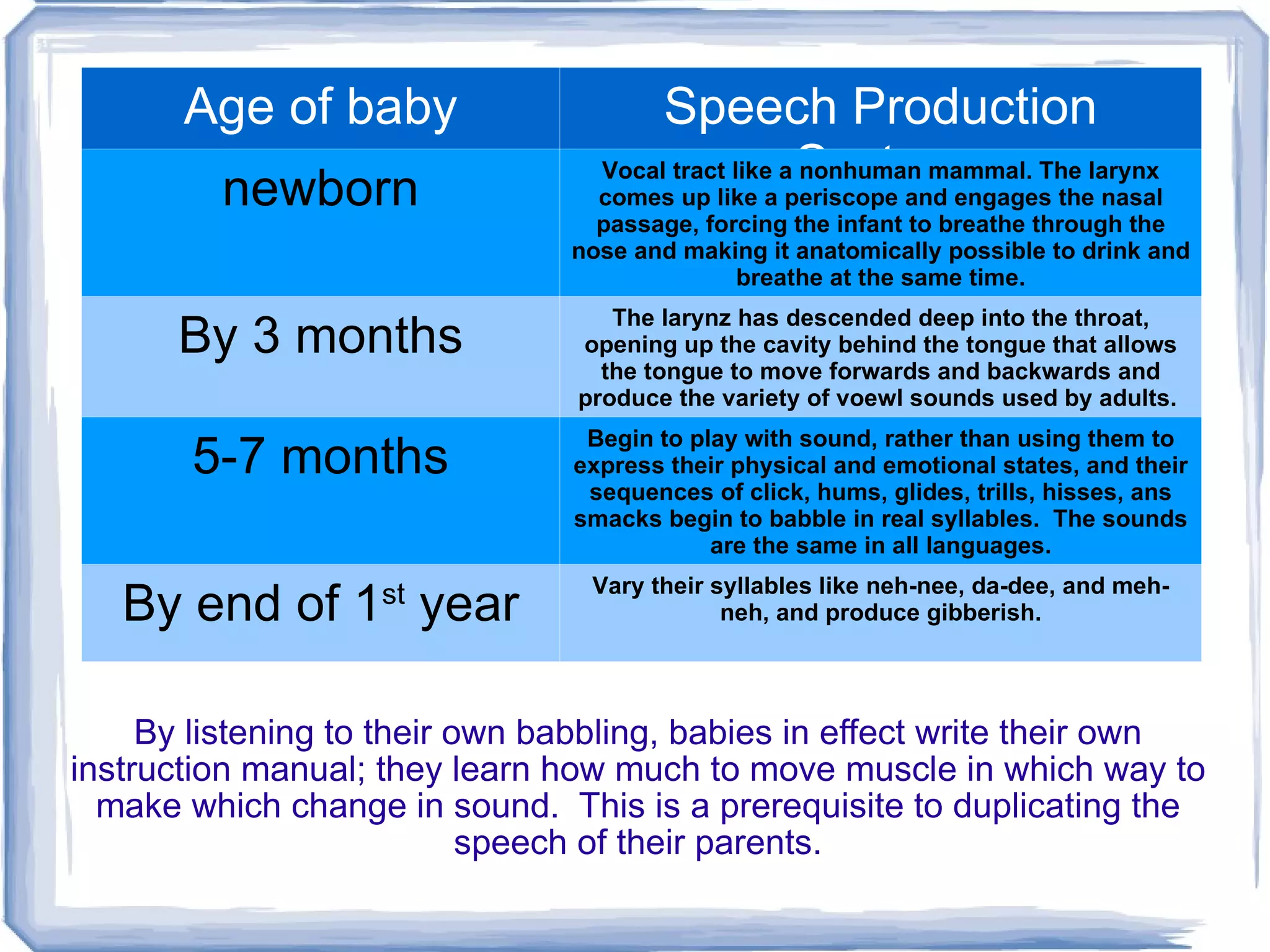 By listening to their own babbling, babies in effect write their own instruction manual; they learn how much to move muscle in which way to make which change in sound.  This is a prerequisite to duplicating the speech of their parents. Age of baby Speech Production System newborn Vocal tract like a nonhuman mammal. The larynx comes up like a periscope and engages the nasal passage, forcing the infant to breathe through the nose and making it anatomically possible to drink and breathe at the same time. By 3 months The larynz has descended deep into the throat, opening up the cavity behind the tongue that allows the tongue to move forwards and backwards and produce the variety of voewl sounds used by adults.  5-7 months Begin to play with sound, rather than using them to express their physical and emotional states, and their sequences of click, hums, glides, trills, hisses, ans smacks begin to babble in real syllables.  The sounds are the same in all languages. By end of 1 st  year Vary their syllables like neh-nee, da-dee, and meh-neh, and produce gibberish. 