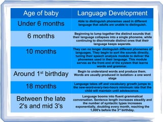 Age of baby Language Development Under 6 months Able to distinguish phonemes used in different language that adults are unable to distinguish. 6 months Beginning to lump together the distinct sounds that their language collapses into a single phoneme, while continuing to discriminate distinct ones that their language keeps seperate. 10 months They can no longer distinguish different phonemes of languages. They begin to sort the sounds directly, tuning their speech analysis module to deliver the phonemes used in their language. This module serves as the front end of the system that learns words and grammar.  Around 1 st  birthday Begin to understand words and produce them.  Words are usually produced in isolation- a one word stage 18 months Language takes off and vocabulary growth jumps to the new-word-every-two-hours minimum rate that the child will maintain until adolescence.  Between the late 2's and mid 3's Language booms into fluent grammatical conversation. Sentence length increases steadily and the number of syntactic types increases exponentially, doubling every month, reaching the 1,000's before the 3 rd  birthday. 