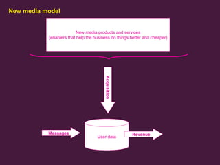 New media model User data Acquisition Revenue Messages New media products and services (enablers that help the business do...