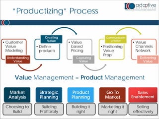 “Productizing” Process


                        Creating                      Communicatin
                         Value                          g Value
• Customer                         • Value                           • Value
  Value             • Define         based         • Positioning       Channels
  Modeling            products       Pricing         Value             Network
                                                     Prop
    Understanding                      Capturing                        Delivering
       Value                            Value                            Value




        Value Management = Product Management

     Market          Strategic       Product         Go To              Sales
     Analysis        Planning        Planning        Market          Enablement

    Choosing to        Building      Building it   Marketing it        Selling
       Build          Profitably       right          right          effectively
7
 