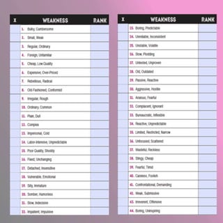 COMPARE YOUR
STRENGTHS &
WEAKNESSES
On the next page, circle your
top 5 strengths and your top 5
weaknesses from the previ...