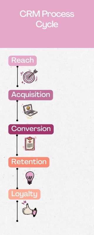 CRM Process
Cycle
Reach
Acquisition
Conversion
Retention
Loyalty
 
