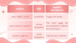 MODAL USE
SAMPLE
SENTENCES
may, might, could possibility It may rain today.
must, have to, need to
strong
obligation
The plan must be
accomplished without
her knowing it.
should, ought to
weak
obligation
I should see a dentist
 