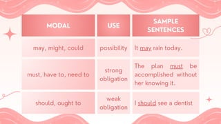 MODAL USE
SAMPLE
SENTENCES
may, might, could possibility It may rain today.
must, have to, need to
strong
obligation
The plan must be
accomplished without
her knowing it.
should, ought to
weak
obligation
I should see a dentist
 