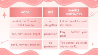 MODAL USE
SAMPLE
SENTENCES
need’nt, don’t need to,
don’t have to
no
obligation
I don’t need to brush
my teeth.
can, may, could, might permission
May I borrow your
pen?
can’t, may not, must not
no
permission
You cannot go inside
without an ID.
 